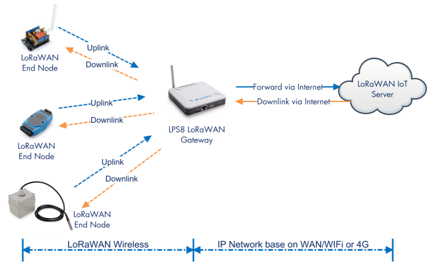 LoRa Gátt, LPS8 Ethernet eða WiFi tengd